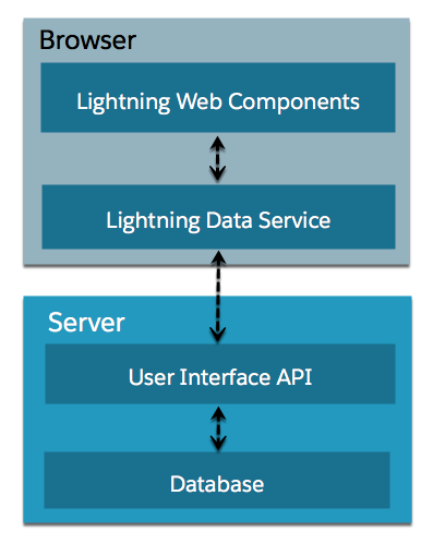 闪电Web组件和Salesforce数据 – 使用闪电数据服务来处理数据