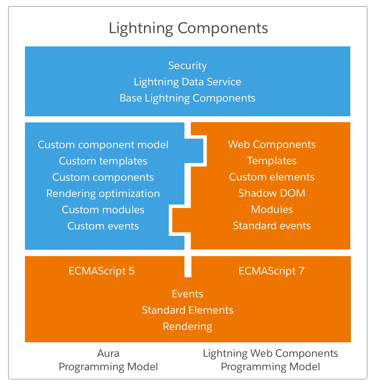 适用于Aura开发人员的Lightning Web Components – 了解闪电Web组件如何与Aura组件一起使用