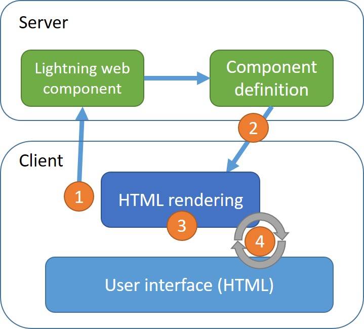 适用于Visualforce开发人员的Lightning Web组件 – 了解编码概念如何应用于Lightning Web Components