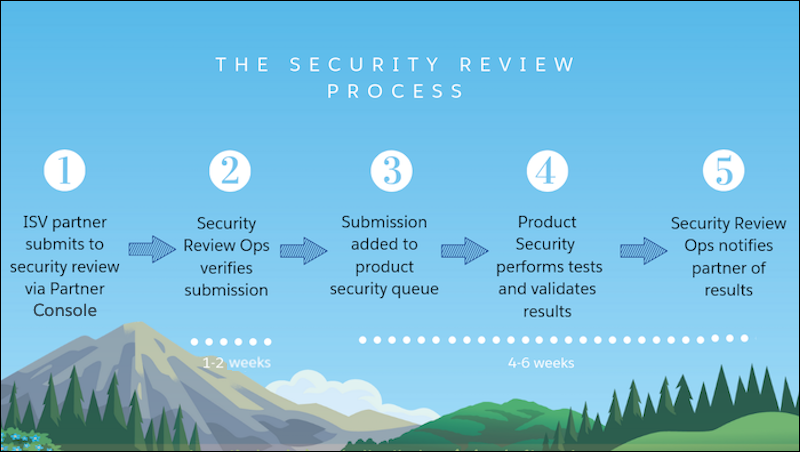 通过 AppExchange 安全审查