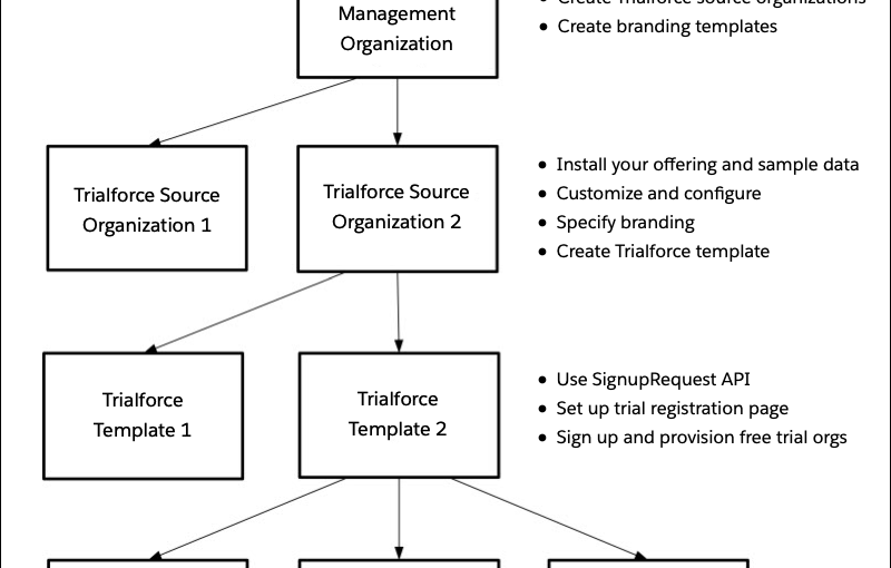 提供 AppExchange 解决方案的免费试用