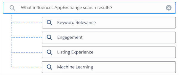 AppExchange 搜索的工作原理是什么？